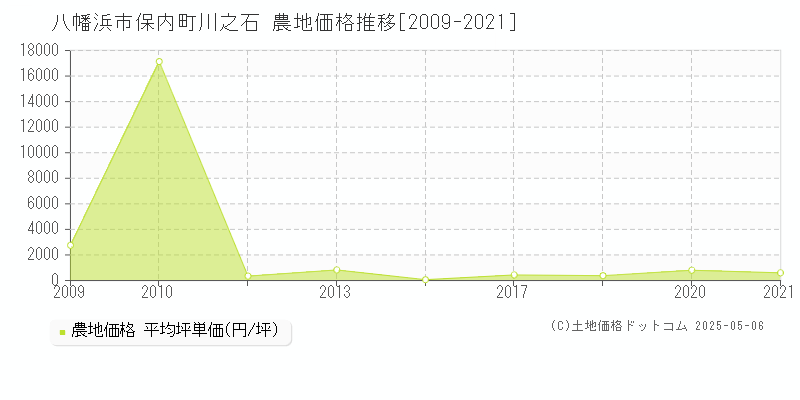 保内町川之石(八幡浜市)の農地価格推移グラフ(坪単価)[2009-2021年]