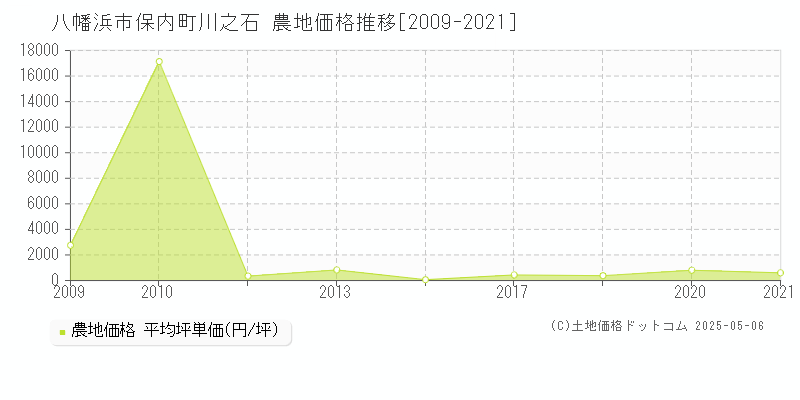 八幡浜市保内町川之石の農地価格推移グラフ 