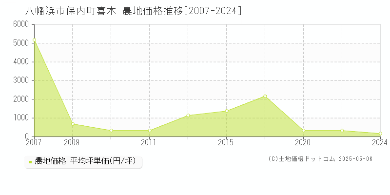 保内町喜木(八幡浜市)の農地価格推移グラフ(坪単価)[2007-2024年]