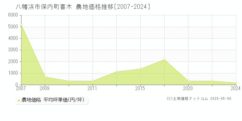 八幡浜市保内町喜木の農地価格推移グラフ 