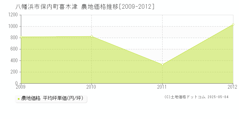 保内町喜木津(八幡浜市)の農地価格推移グラフ(坪単価)[2009-2012年]
