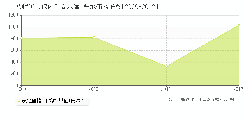 八幡浜市保内町喜木津の農地価格推移グラフ 