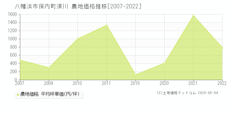 保内町須川(八幡浜市)の農地価格推移グラフ(坪単価)[2007-2022年]