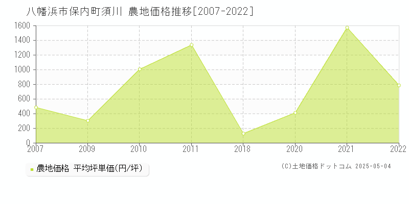 八幡浜市保内町須川の農地価格推移グラフ 