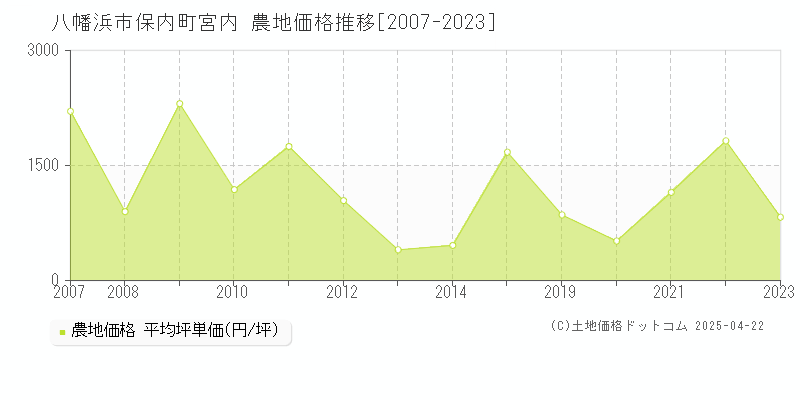 八幡浜市保内町宮内の農地価格推移グラフ 