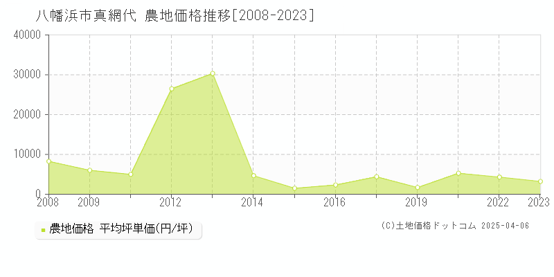 八幡浜市真網代の農地価格推移グラフ 