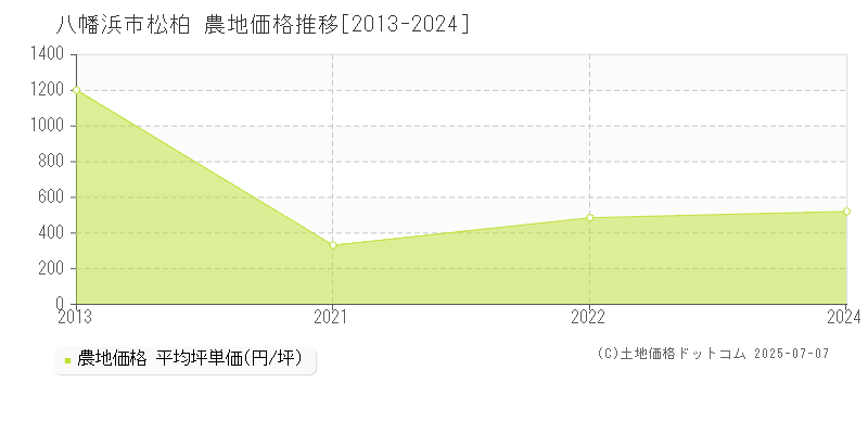 松柏(八幡浜市)の農地価格推移グラフ(坪単価)[2013-2024年]