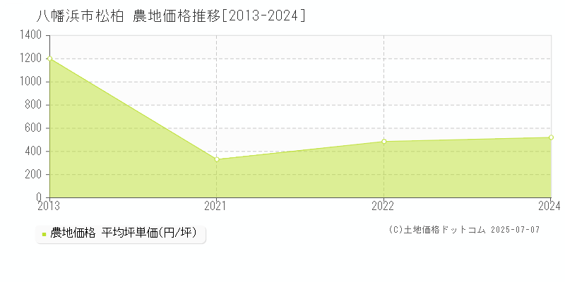 八幡浜市松柏の農地価格推移グラフ 