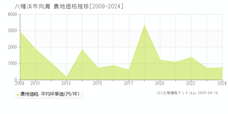 八幡浜市向灘の農地価格推移グラフ 