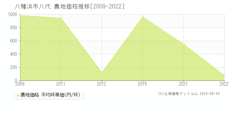 八代(八幡浜市)の農地価格推移グラフ(坪単価)[2009-2022年]