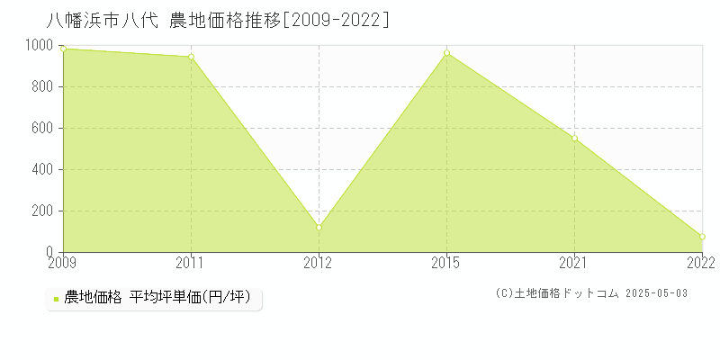 八幡浜市八代の農地価格推移グラフ 