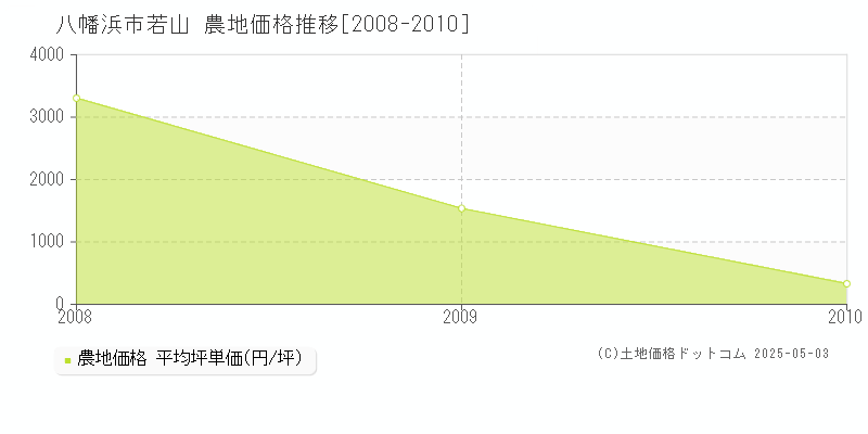 若山(八幡浜市)の農地価格推移グラフ(坪単価)[2008-2010年]