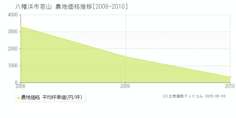 八幡浜市若山の農地価格推移グラフ 