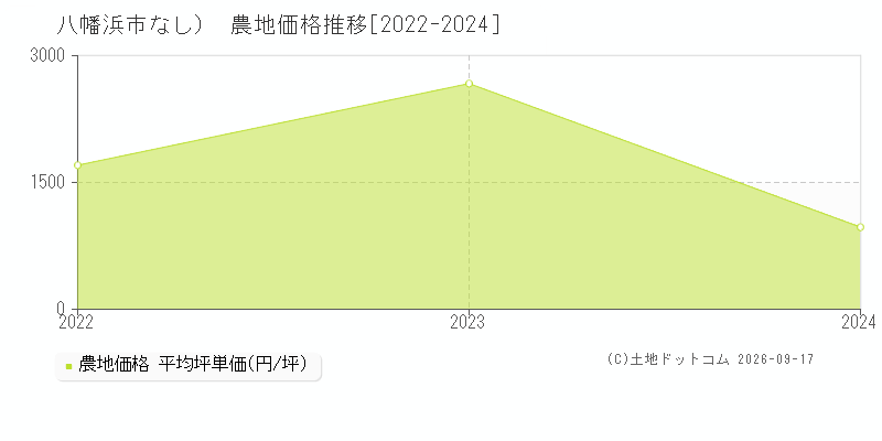 八幡浜市（大字なし）の農地価格推移グラフ(坪単価)[2022-2024年]