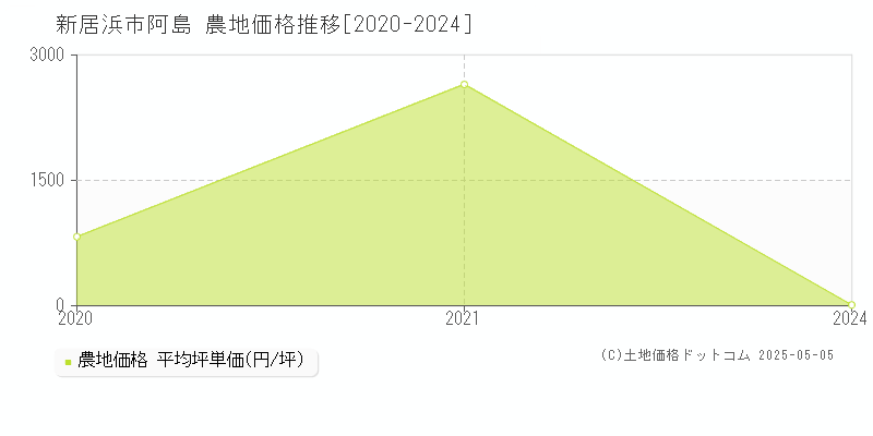阿島(新居浜市)の農地価格推移グラフ(坪単価)[2020-2024年]