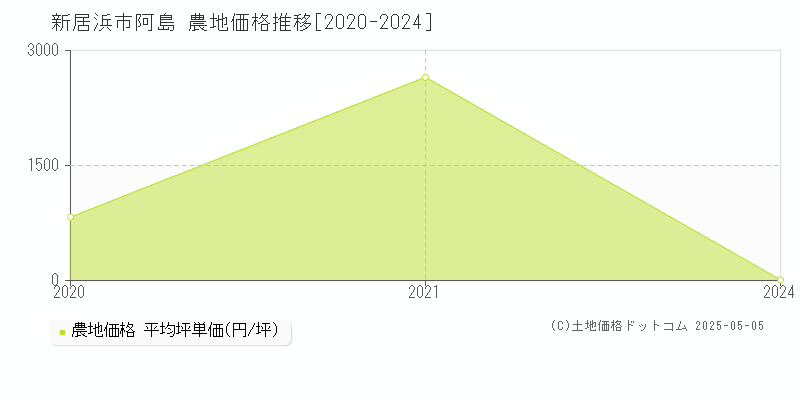 新居浜市阿島の農地価格推移グラフ 