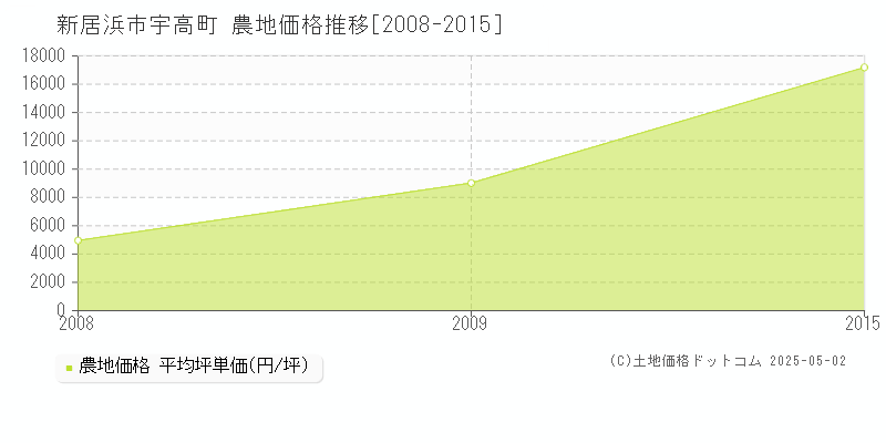 宇高町(新居浜市)の農地価格推移グラフ(坪単価)[2008-2015年]
