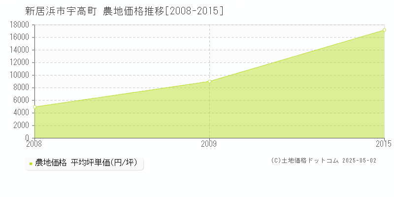 新居浜市宇高町の農地価格推移グラフ 