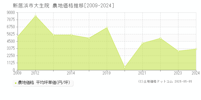 大生院(新居浜市)の農地価格推移グラフ(坪単価)[2009-2024年]