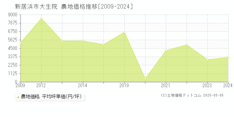 新居浜市大生院の農地価格推移グラフ 