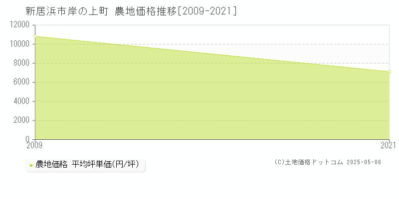 岸の上町(新居浜市)の農地価格推移グラフ(坪単価)[2009-2021年]