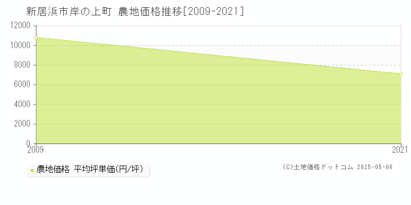 新居浜市岸の上町の農地価格推移グラフ 