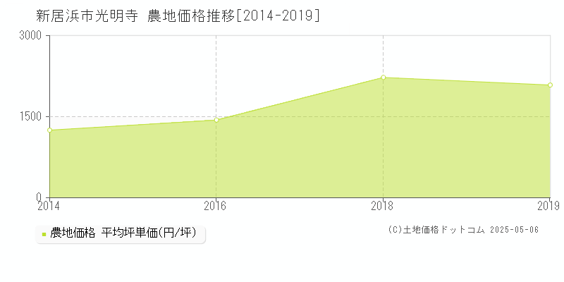 光明寺(新居浜市)の農地価格推移グラフ(坪単価)[2014-2019年]