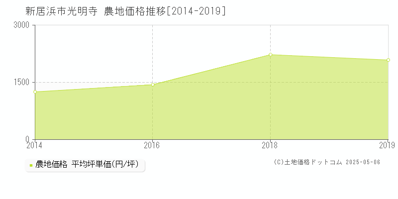 新居浜市光明寺の農地価格推移グラフ 