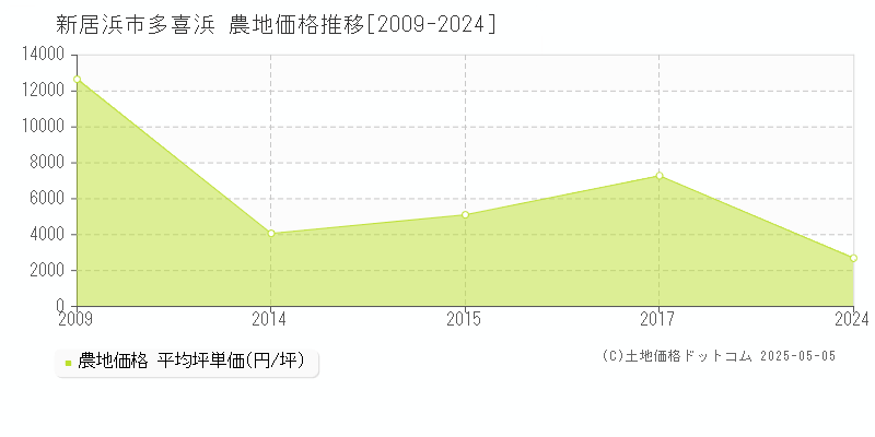 多喜浜(新居浜市)の農地価格推移グラフ(坪単価)[2009-2024年]