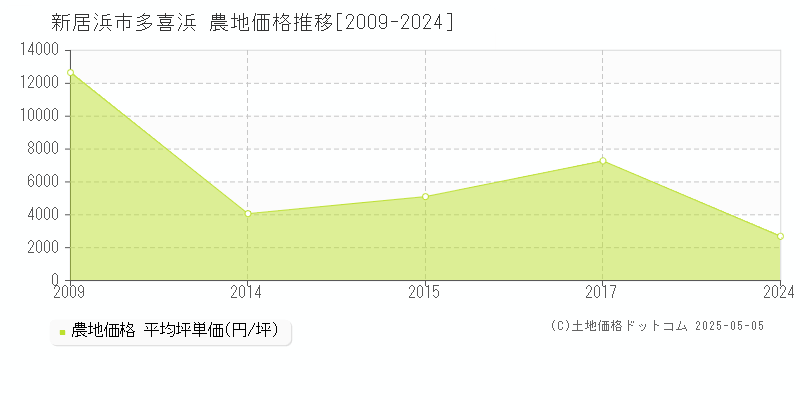 新居浜市多喜浜の農地価格推移グラフ 