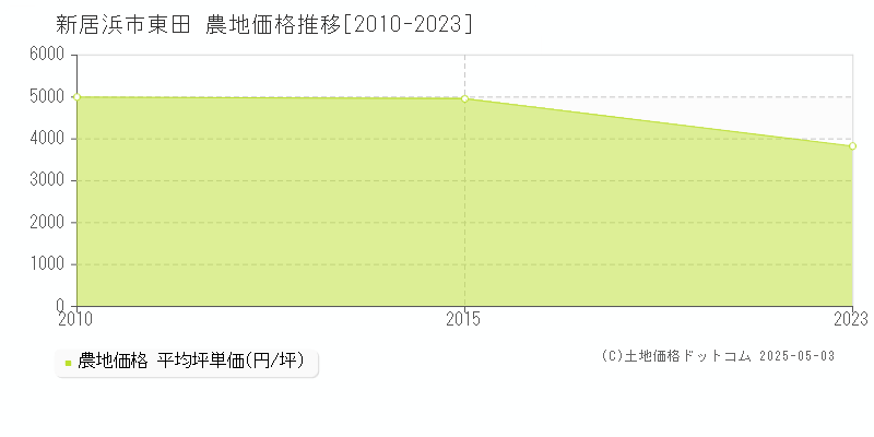 東田(新居浜市)の農地価格推移グラフ(坪単価)[2010-2023年]
