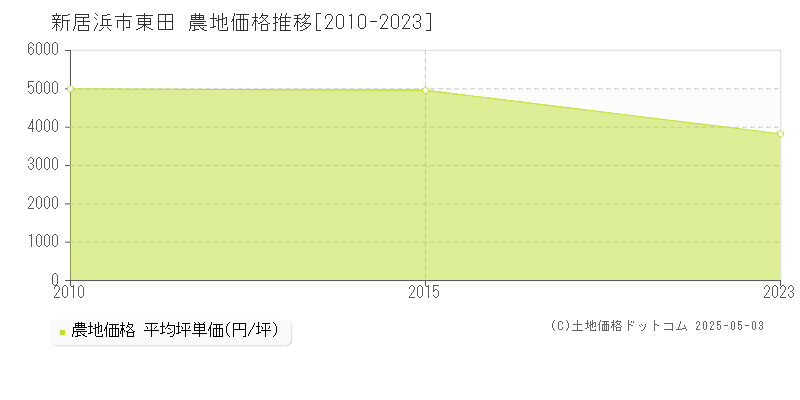 新居浜市東田の農地価格推移グラフ 