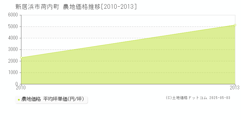 荷内町(新居浜市)の農地価格推移グラフ(坪単価)[2010-2013年]
