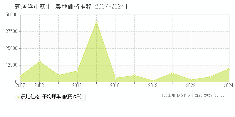 萩生(新居浜市)の農地価格推移グラフ(坪単価)[2007-2024年]