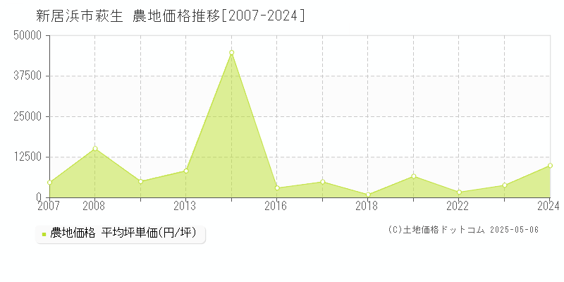 新居浜市萩生の農地価格推移グラフ 