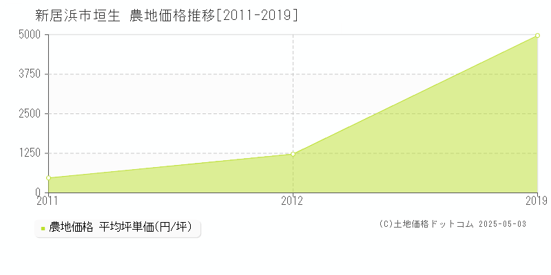 垣生(新居浜市)の農地価格推移グラフ(坪単価)[2011-2019年]