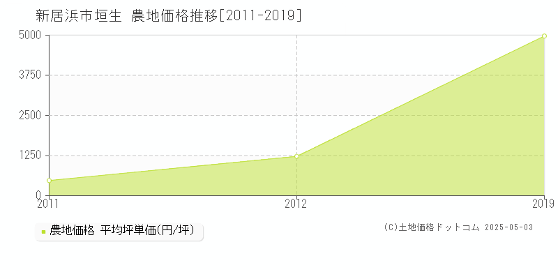 新居浜市垣生の農地価格推移グラフ 