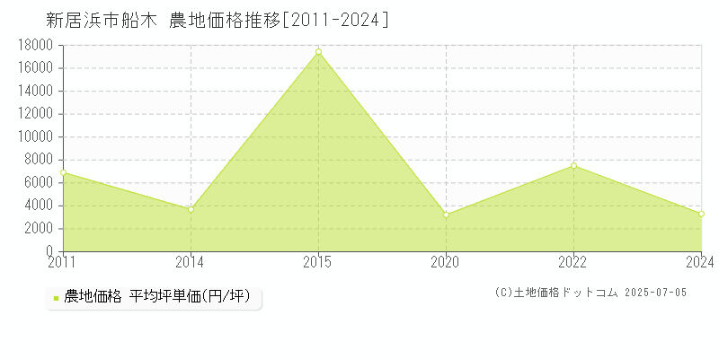 船木(新居浜市)の農地価格推移グラフ(坪単価)[2011-2024年]