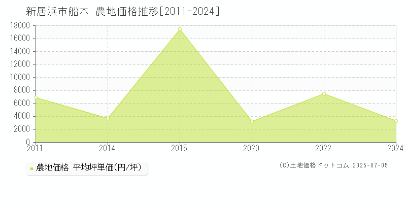 新居浜市船木の農地価格推移グラフ 