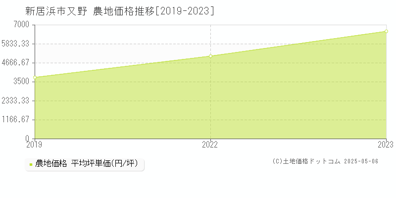 又野(新居浜市)の農地価格推移グラフ(坪単価)[2019-2023年]