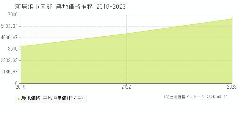 新居浜市又野の農地価格推移グラフ 