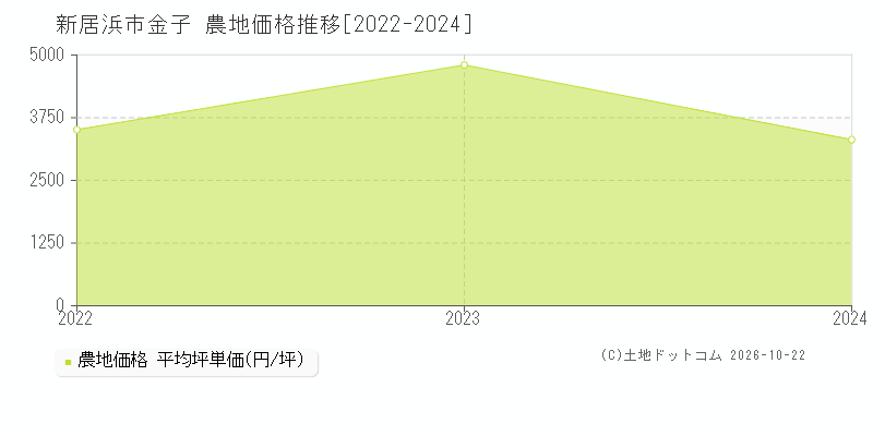 愛媛県新居浜市金子の農地価格推移グラフ(坪単価)[2022-2024年]