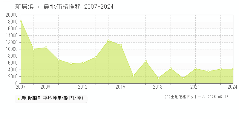 新居浜市(愛媛県)の農地価格推移グラフ(坪単価)[2007-2024年]