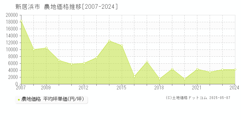 新居浜市の農地価格推移グラフ 