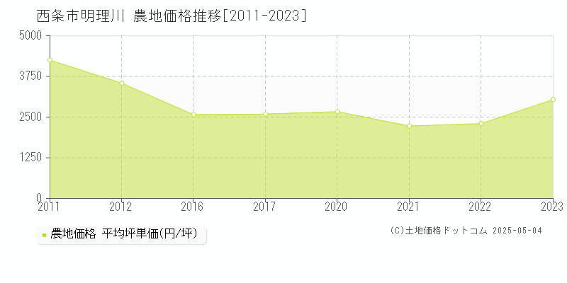 明理川(西条市)の農地価格推移グラフ(坪単価)[2011-2023年]