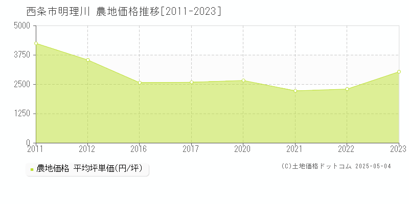 西条市明理川の農地価格推移グラフ 