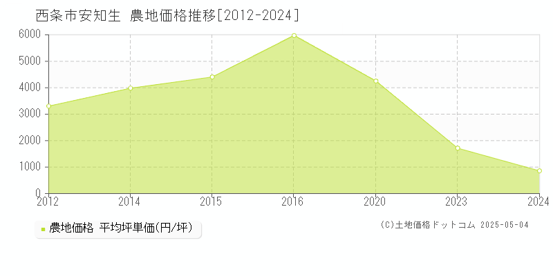 西条市安知生の農地取引事例推移グラフ 