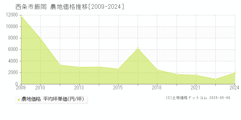 飯岡(西条市)の農地価格推移グラフ(坪単価)[2009-2024年]