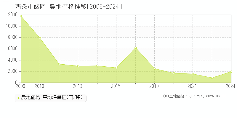 西条市飯岡の農地価格推移グラフ 