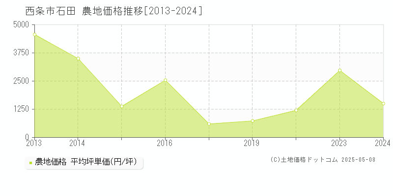 石田(西条市)の農地価格推移グラフ(坪単価)[2013-2024年]